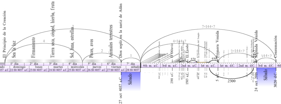 Diagrama gr&aacute;fico en blanco y negro que muestra dos ejes separados con marcas temporales diarias, los cuales est&aacute;n marcados con fechas espec&iacute;ficas del mes de abril del a&ntilde;o 4037 a.C. Hay varias columnas de texto y n&uacute;meros dispersos a lo largo del eje horizontal. El gr&aacute;fico est&aacute; dise&ntilde;ado para mapear la relaci&oacute;n de eventos celestiales con fechas espec&iacute;ficas, evitando t&eacute;rminos astrologicos y utilizando un lenguaje astron&oacute;mico y b&iacute;blico.