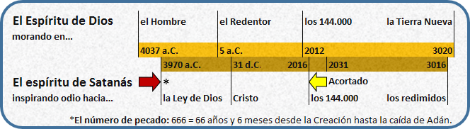 Diagrama cronol&oacute;gico que presenta una l&iacute;nea de tiempo b&iacute;blica y astron&oacute;mica desde 4037 a.C. hasta 3020, mostrando eventos clave como "El Esp&iacute;ritu de Dios morando en..." y "El esp&iacute;ritu de Satan&aacute;s inspirando odio hacia...". Incluye anotaciones y fechas importantes como la creaci&oacute;n, la ley de Dios, Cristo, y los redimidos.
