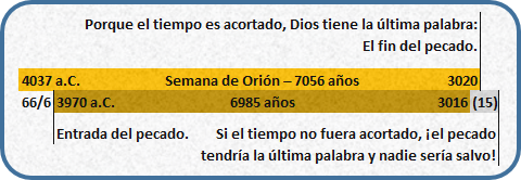 Gr&aacute;fico con l&iacute;neas de tiempo y eventos significativos. Muestra fechas desde el 4037 a.C. hasta el 3020, relacion&aacute;ndolas con eventos espirituales y c&oacute;smicos, incluyendo la "Semana de Ori&oacute;n - 7056 a&ntilde;os", la entrada y el fin del pecado seg&uacute;n un contexto b&iacute;blico.