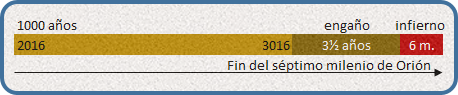 Gr&aacute;fico que muestra una l&iacute;nea de tiempo desde el a&ntilde;o 2016 hasta el futuro, dividida en segmentos de duraciones significativas. El gr&aacute;fico comienza en 2016 y se proyecta a 1000 a&ntilde;os en el futuro, con per&iacute;odos marcados para enga&ntilde;o e infierno. Incluye una flecha al final se&ntilde;alando hacia el texto "Fin del s&eacute;ptimo milenio de Ori&oacute;n."