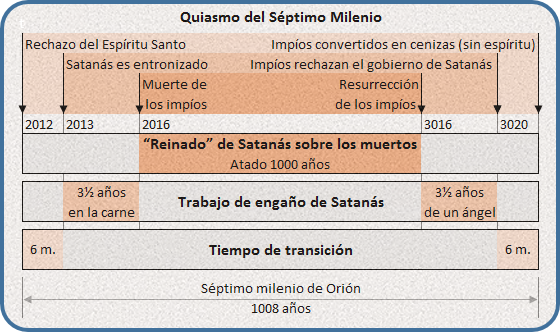 Diagrama titulado "Quiasmo del S&eacute;ptimo Milenio" en colores gris y azul. Muestra una l&iacute;nea del tiempo dividida en eventos desde el a&ntilde;o 2012 hasta el 3020, incluyendo t&eacute;rminos como "Rechazo del Esp&iacute;ritu Santo", "Satan&aacute;s es entronizado", "Muerte de los imp&iacute;os", "Imp&iacute;os convertidos en cenizas", "Reinado de Satan&aacute;s sobre los muertos", "Resurrecci&oacute;n de los imp&iacute;os", y periodos de tiempo como "3&frac12; a&ntilde;os en la carne", "Trabajo de enga&ntilde;o de Satan&aacute;s", "3&frac12; a&ntilde;os de un &aacute;ngel", y "Tiempo de transici&oacute;n". Incluye una referencia al "S&eacute;ptimo milenio de Ori&oacute;n".
