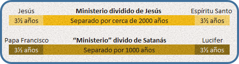 Diagrama que muestra periodos temporales de eventos y figuras religiosas en columnas de color naranja y amarillo. Incluye citas de periodos de 3&frac12; a&ntilde;os para Jes&uacute;s y el Esp&iacute;ritu Santo, referencias a tiempos de separaci&oacute;n de 2000 y 1000 a&ntilde;os, y menciones al Papa Francisco y Lucifer en un contexto polarizado.