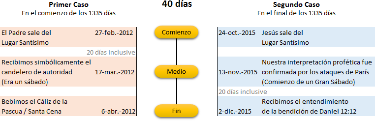 Diagrama comparativo de dos eventos significativos ocurridos en dos per&iacute;odos de 1335 d&iacute;as, mostrando fechas y sucesos clave en cada caso, incluyendo el 'comienzo', el 'medio' y el 'fin' de los per&iacute;odos. La gr&aacute;fica incluye texto descriptivo y fechas relacionadas con eventos religiosos y prof&eacute;ticos.