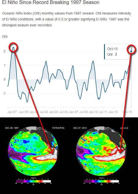Gr&aacute;fica mostrando la evoluci&oacute;n del &Iacute;ndice Oce&aacute;nico de El Ni&ntilde;o (ONI) desde 1997 hasta 2015 junto a tres im&aacute;genes destacadas de la Tierra con patrones de temperatura del oc&eacute;ano relacionados con eventos de El Ni&ntilde;o. La gr&aacute;fica de l&iacute;neas fluct&uacute;a sobre y bajo l&iacute;nea de cero, indicando variaciones de la intensidad de El Ni&ntilde;o, con picos notables en 1997 y 2015. Las im&aacute;genes satelitales muestran colores que var&iacute;an desde azules profundos hasta rojos intensos, reflejando las variaciones en las temperaturas oce&aacute;nicas.