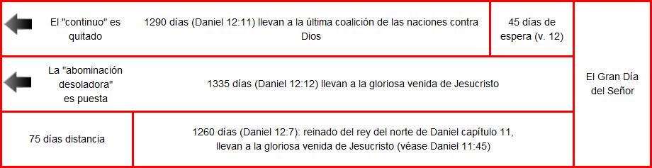 Una tabla con tres filas separadas por flechas grises apuntando hacia abajo, mostrando diferentes per&iacute;odos b&iacute;blicos y eventos prof&eacute;ticos relacionados con citas del libro de Daniel. Cada fila incluye detalles de los d&iacute;as y descripciones de eventos clave que conducen a lo que se denomina "El Gran D&iacute;a del Se&ntilde;or".