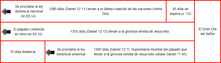Diagrama de flujo con texto sobre profec&iacute;as y su cumplimiento temporal. Contiene flechas y cajas de texto que incluyen referencias a eventos y sus respectivas duraciones en d&iacute;as seg&uacute;n el Libro de Daniel. Los eventos mencionan la proclamaci&oacute;n de leyes dominicales y el reinado del papado, culminando en la venida de Jesucristo.