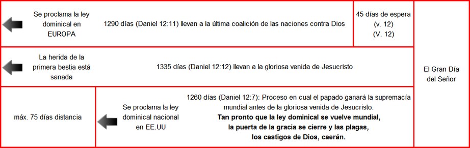 Imagen de un diagrama de texto con l&iacute;neas de tiempo y referencias b&iacute;blicas que detallan eventos profetizados relacionados con leyes dominicales y eventos significativos futuros seg&uacute;n el libro de Daniel. Incluye anotaciones sobre eventos en Europa y EE.UU., con un marco temporal espec&iacute;fico y consecuencias globales.