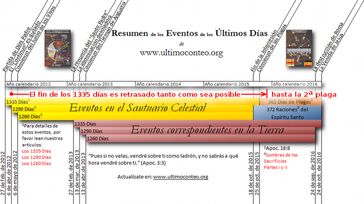 Imagen de un diagrama detallado que muestra una l&iacute;nea de tiempo con eventos mencionados en textos b&iacute;blicos, cubriendo varios a&ntilde;os desde 2012 hasta 2016. Incluye referencias a fen&oacute;menos celestiales y eventos en la tierra acompa&ntilde;ados de citas b&iacute;blicas y enlaces a un sitio web para obtener m&aacute;s informaci&oacute;n.