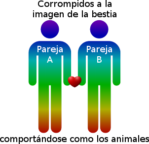 Dos figuras humanas estilizadas, etiquetadas como Pareja A y Pareja B, cada una con un degradado de color que va de la cabeza a los pies, desde azul hasta verde. Entre ambas figuras se posiciona un coraz&oacute;n rojo. Sobre la imagen, texto que dice "Corrompidos a la imagen de la bestia comport&aacute;ndose como los animales".