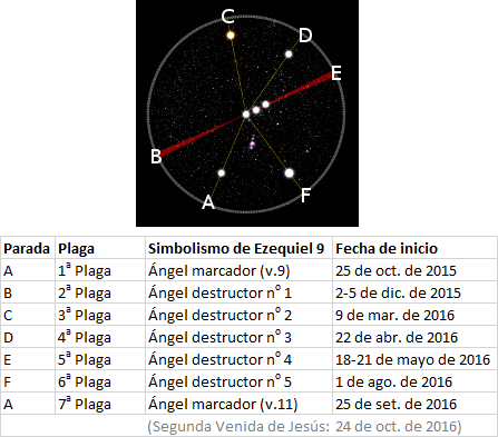Ilustraci&oacute;n circular que representa eventos celestiales con etiquetas y l&iacute;neas conectivas entre puntos designados A, B, C, D, E, F y A. Cada punto est&aacute; vinculado a una referencia b&iacute;blica del libro de Ezequiel, mencionando &aacute;ngeles y plagas, junto con las correspondientes fechas de inicio desde octubre de 2015 hasta octubre de 2016. El gr&aacute;fico tambi&eacute;n alude a la Segunda Venida de Jes&uacute;s con una fecha espec&iacute;fica.