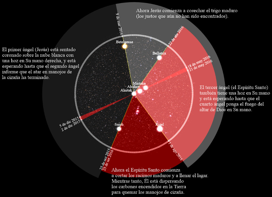 Imagen conceptual que divide dos &aacute;reas con estrellas en el fondo oscuro y un campo rojo brillante, marcadas con fechas espec&iacute;ficas y nombres de estrellas prominentes como Betelgeuse y Rigel. Textos descriptivos vinculan estos elementos con figuras biblicas y eventos celestiales, usando met&aacute;foras de recolecci&oacute;n y juicio sin emplear terminolog&iacute;a astrol&oacute;gica.