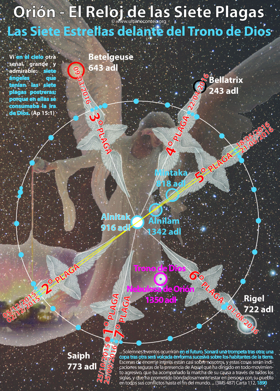 Imagen educativa colorida que muestra el grupo de estrellas conocido como Ori&oacute;n, destacando principios b&iacute;blicos y fen&oacute;menos astron&oacute;micos. Se visualizan etiquetas que se&ntilde;alan estrellas importantes como Betelgeuse, Bellatrix y Rigel, junto con la Nebulosa de Ori&oacute;n, denominada aqu&iacute; como "Trono de Dios". Los elementos visuales incluyen representaciones art&iacute;sticas de &aacute;ngeles y n&uacute;meros que parecen fechas, insertados en un contexto celestial estrellado.