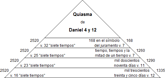 Diagrama en forma de tri&aacute;ngulo etiquetado "Quiasma de Daniel 4 y 12", mostrando conexiones y referencias a varios vers&iacute;culos b&iacute;blicos que mencionan "siete tiempos". Los nodos del diagrama est&aacute;n marcados con cifras y referencias relacionadas con per&iacute;odos de tiempo en d&iacute;as, conectados por l&iacute;neas que indican relaciones conceptuales entre los textos.