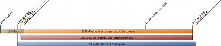 Gr&aacute;fico de barras horizontal que muestra tres segmentos de tiempo con diferentes colores y duraciones. El primer segmento representa 168 d&iacute;as, el siguiente muestra 1,260 d&iacute;as de la actual persecuci&oacute;n romana, seguido por 1,290 d&iacute;as de la actual supremac&iacute;a romana, y finalmente, 1,335 d&iacute;as hasta la bendici&oacute;n. L&iacute;neas conectan los periodos con etiquetas de eventos futuros.