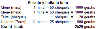 Tabla con texto y cifras, titulada "Pesado y hallado falto." Incluye conversiones de unidades antiguas con columnas para Mene (mina), Tekel (siqu&eacute;) y Upars&iacute;n (Peres) que muestran correspondencias entre minas, siqu&eacute;is y gerahs. El total general muestra 2520 gerahs.
