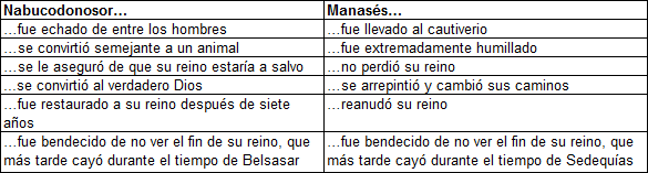 Tabla comparativa en espa&ntilde;ol con dos columnas, mostrando eventos paralelos en las vidas de Nabucodonosor y Manas&eacute;s. Nabucodonosor es descrito en etapas de ser exiliado, transformaci&oacute;n animal&iacute;stica, dedicaci&oacute;n a Dios, restauraci&oacute;n del reino, y ca&iacute;da del reino bajo Belsasar. Manas&eacute;s es mostrado pasando por cautiverio, humillaci&oacute;n, arrepentimiento, restauraci&oacute;n del reino, no perdiendo el reino, y ca&iacute;da del reino bajo Sedequ&iacute;as.