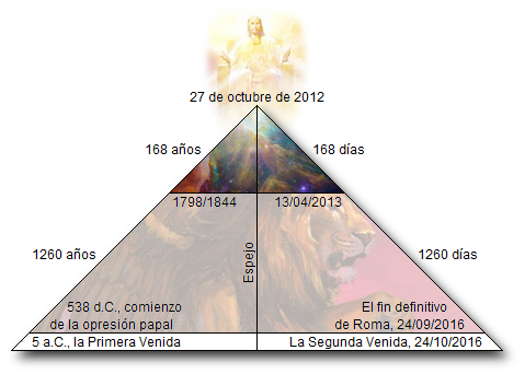 Imagen de un tri&aacute;ngulo con fechas e im&aacute;genes hist&oacute;ricas y b&iacute;blicas. Destacan eventos como el comienzo de la opresi&oacute;n papal en 538 d.C. y la Primera Venida en 5 a.C. Incluye representaciones de momentos prof&eacute;ticos y fechas importantes hasta el 24/10/2016, interpretados como la Segunda Venida. En la c&uacute;spide del tri&aacute;ngulo, una imagen difusa de una figura que parece celestial.