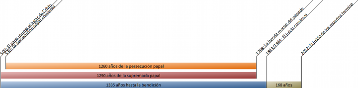 Imagen que ilustra una l&iacute;nea de tiempo con eventos hist&oacute;ricos en distintos colores. Incluye textos en espa&ntilde;ol que se&ntilde;alan "1260 a&ntilde;os de la persecuci&oacute;n papal", "1290 a&ntilde;os de la supremac&iacute;a papal", y "1335 a&ntilde;os hasta la bendici&oacute;n". La l&iacute;nea de tiempo se extiende diagonalmente y se visualiza un periodo de 168 a&ntilde;os de manera destacada hacia el final.