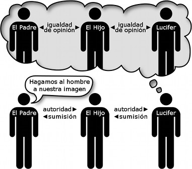Diagrama conceptual en blanco y negro que representa a tres figuras etiquetadas como "El Padre", "El Hijo", y "Lucifer" con flechas de doble punta que indican "igualdad de opini&oacute;n" entre El Padre y El Hijo, as&iacute; como "autoridad" y "sumisi&oacute;n" respectivamente entre ellas y una figura inferior. Una burbuja de pensamiento grande conecta las tres figuras superiores expresando la idea de crear al hombre a su imagen, mientras que una figura solitaria en la parte inferior contempla su relaci&oacute;n con ellos.