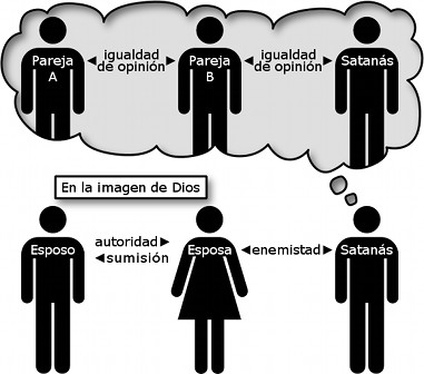 Diagrama en blanco y negro que muestra la evoluci&oacute;n del pensamiento y las relaciones desde la perspectiva cristiana. Incluye a tres parejas, etiquetadas como "Pareja A", "Pareja B", y "Satan&aacute;s". Las parejas muestran conceptos de "igualdad de opini&oacute;n", mientras que "Satan&aacute;s" indica pensamientos de enemistad. Debajo, figuras representan a un esposo y una esposa, con palabras "autoridad", "sumisi&oacute;n" y "enemistad". Encima, una nube de pensamiento enlaza los conceptos con la frase "En la imagen de Dios".