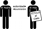 Imagen de dos figuras representadas de manera simple, una etiquetada como "El Padre" con una flecha que apunta hacia la otra figura etiquetada como "El Hijo", indicando autoridad y sumisi&oacute;n. El Hijo sostiene un cartel que dice "T&Iacute;TULO al Cielo".