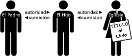 Imagen gr&aacute;fica que muestra tres siluetas humanas. La primera tiene el r&oacute;tulo "El Padre" con una flecha que indica "autoridad", la segunda silueta est&aacute; etiquetada como "El Hijo" con una flecha que indica "sumisi&oacute;n", y la tercera representa "la Iglesia" tambi&eacute;n con una flecha de "sumisi&oacute;n" y sostiene un cartel que dice "T&Iacute;TULO al Cielo".