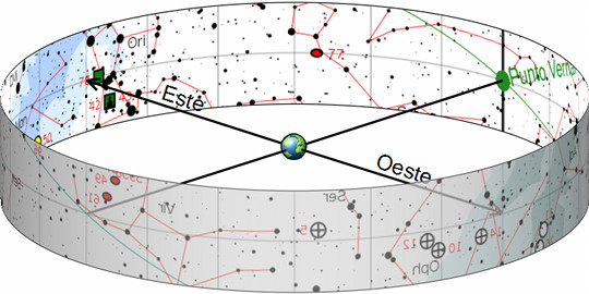 Ilustraci&oacute;n de un cilindro aplanado que representa un mapa celeste, con l&iacute;neas que conectan diversos puntos luminosos representando estrellas del Mazzaroth. Marcaciones en el este y oeste indican direcciones cardinales.
