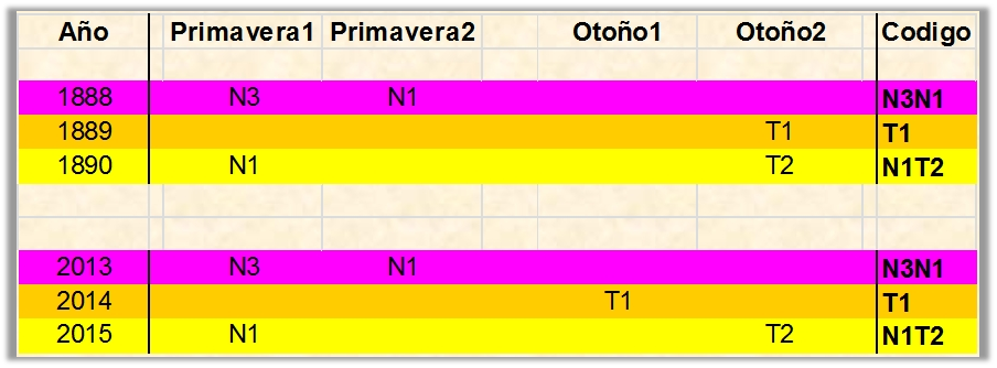 Tabla colorida que muestra datos organizados por a&ntilde;os y estaciones, espec&iacute;ficamente para las primaveras y oto&ntilde;os de ciertos a&ntilde;os entre 1888 y 2015, con c&oacute;digos alfanum&eacute;ricos en sus celdas.