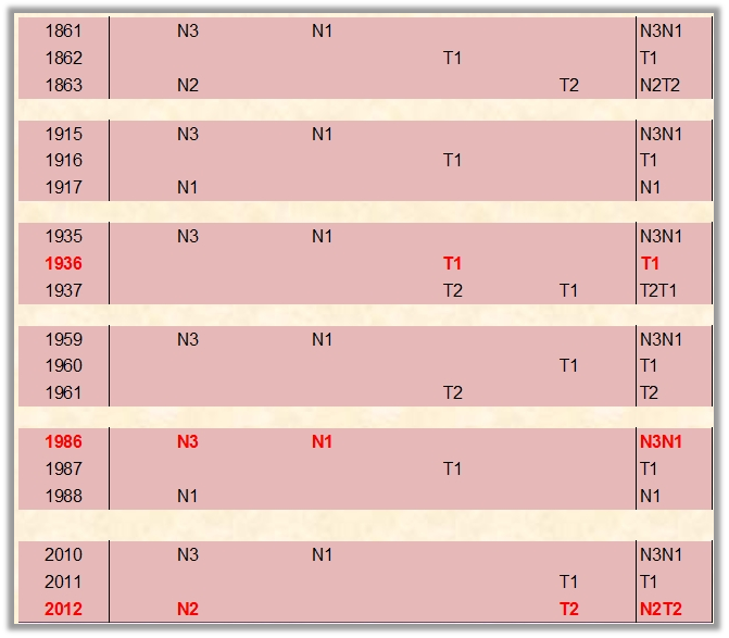 Tabla organizada en filas coloreadas en tonos de rojo, mostrando a&ntilde;os desde 1861 hasta 2012, con varios c&oacute;digos alfanum&eacute;ricos como "N1", "T1", "N3", etc. Algunos n&uacute;meros de a&ntilde;os est&aacute;n resaltados en rojo como 1936, 1986 y 2012.