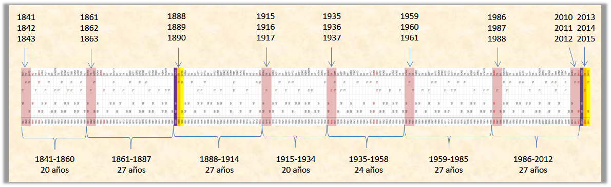 Gr&aacute;fico largo de cronolog&iacute;a detallada, mostrando una serie de tablas de a&ntilde;o a a&ntilde;o desde 1841 hasta 2015. Las columnas est&aacute;n separadas por flechas descendentes y subdivididas en segmentos que marcan periodos espec&iacute;ficos. Dos columnas est&aacute;n destacadas en amarillo para mostrar segmentos de particular inter&eacute;s en el contexto del estudio de los movimientos celestes a trav&eacute;s de las eras indicadas por el Mazzaroth.