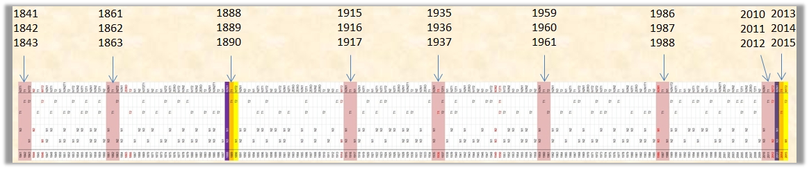 Gr&aacute;fico detallado con una l&iacute;nea de tiempo que presenta fechas espec&iacute;ficas marcadas con flechas azules para periodos que abarcan desde 1841 hasta 2015. Cada segmento est&aacute; dividido en a&ntilde;os y colorido alternadamente en tonos de rosa y blanco para diferenciar cada mes. Una columna vertical amarilla resalta un per&iacute;odo espec&iacute;fico entre estos a&ntilde;os.
