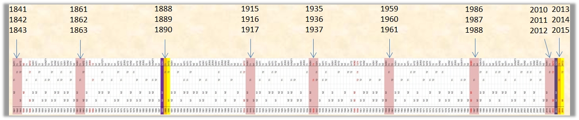 Gr&aacute;fico cronol&oacute;gico con franjas de color que indican eventos astron&oacute;micos significativos en distintos a&ntilde;os, marcados con flechas azules. Las franjas son de diferentes colores y cada una est&aacute; etiquetada con un rango de a&ntilde;os espec&iacute;fico en la parte superior. Se destacan algunos rangos con color amarillo para enfatizar su importancia.