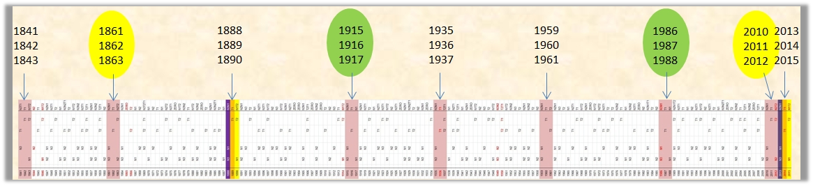 Gr&aacute;fica cronol&oacute;gica con franjas de tiempo resaltadas en colores y marcadores de &eacute;pocas significativas. El fondo muestra una secuencia lineal de n&uacute;meros que representan a&ntilde;os, con columnas verticales destacando per&iacute;odos espec&iacute;ficos en amarillo, rojo, y rosa. Las etiquetas sobre grandes c&iacute;rculos de colores verde y amarillo indican grupos de a&ntilde;os importantes.