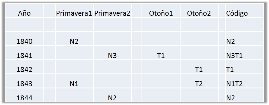 Tabla con columnas tituladas A&ntilde;o, Primavera1, Primavera2, Oto&ntilde;o1, Oto&ntilde;o2 y C&oacute;digo, mostrando una serie de a&ntilde;os desde 1840 hasta 1844 con entradas de c&oacute;digos alfanum&eacute;ricos asignadas a diferentes estaciones del a&ntilde;o.