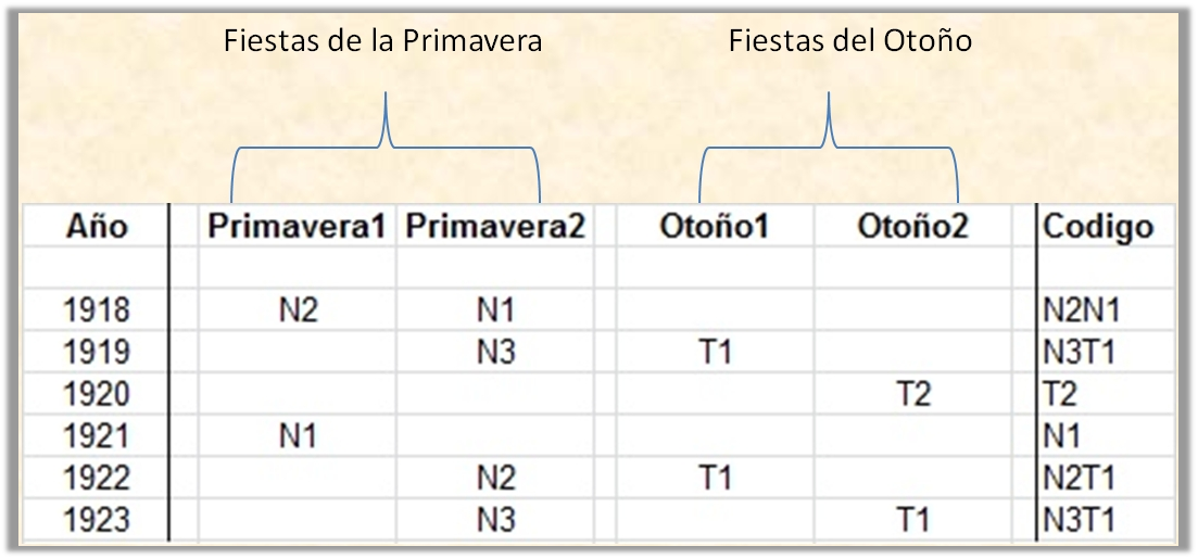 Tabla que muestra las festividades de la primavera y del oto&ntilde;o desde 1918 hasta 1923. Cada columna bajo las temporadas de primavera y oto&ntilde;o est&aacute; etiquetada con c&oacute;digos alfanum&eacute;ricos representando eventos espec&iacute;ficos, y una columna adicional muestra una lista de c&oacute;digos asociados a los a&ntilde;os y eventos listados.