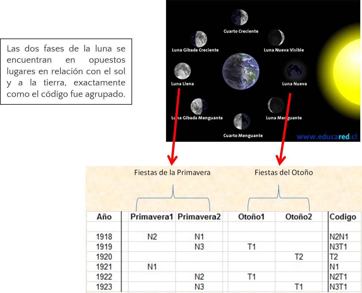 Imagen educativa que muestra las diferentes fases de la luna en relaci&oacute;n con la Tierra y el sol, incluyendo las lunas llena, nueva, y cuartos menguante y creciente. En la parte inferior, una tabla correlaciona estas fases con las fiestas de primavera y oto&ntilde;o a lo largo de varios a&ntilde;os.