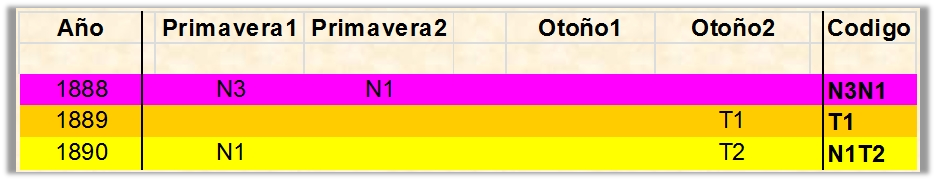 Tabla colorida con datos organizados por a&ntilde;os y estaciones. Cada celda contiene un c&oacute;digo alfanum&eacute;rico que corresponde a eventos observables en el cielo seg&uacute;n constelaciones asociadas con el Mazzaroth.