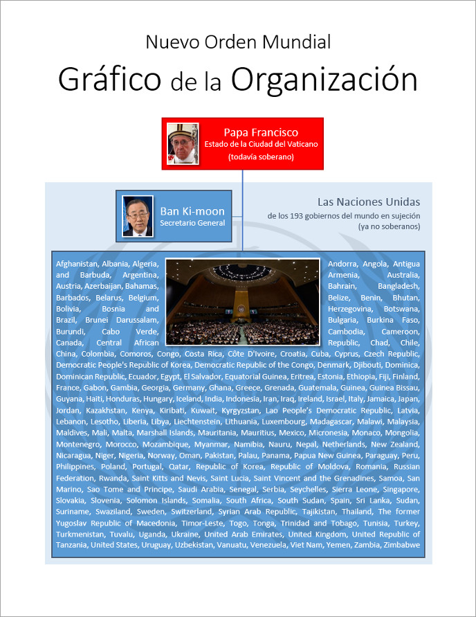 Infograf&iacute;a titulada 'Nuevo Orden Mundial, Gr&aacute;fico de la Organizaci&oacute;n' con fotos del Papa Francisco y Ban Ki-moon, indicando sus roles de liderazgo. La imagen incluye una lista de nombres de pa&iacute;ses organizados en columnas que representan los gobiernos bajo su supervisi&oacute;n. En la parte inferior central de la imagen hay una fotograf&iacute;a que muestra una vista superior de un dise&ntilde;o circular en el suelo, posiblemente realizada en un espacio de reuni&oacute;n o conferencia.