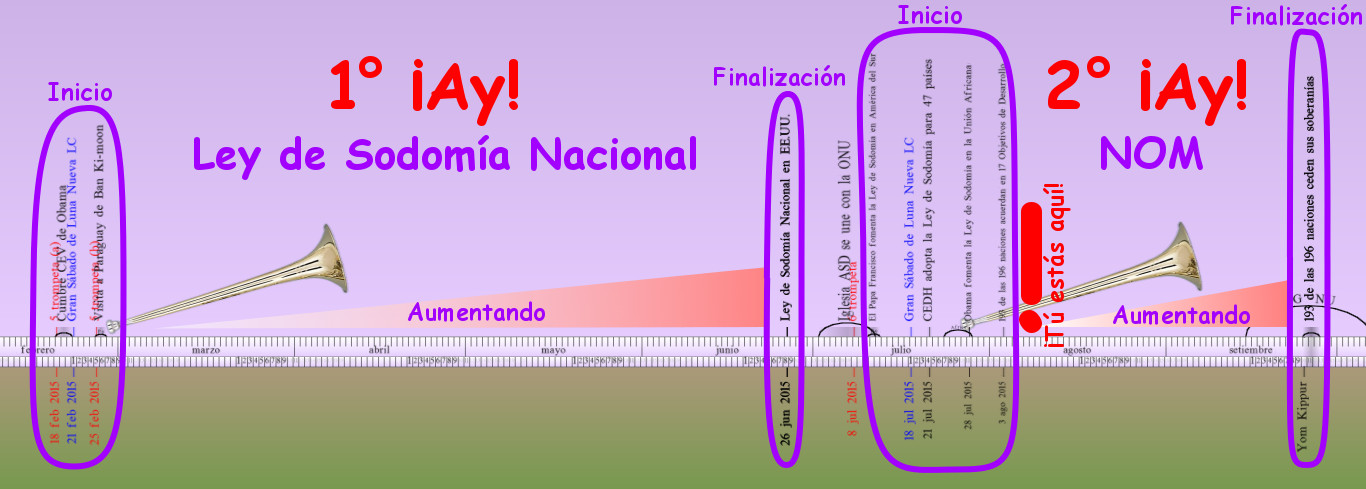 Imagen gr&aacute;fica que representa una l&iacute;nea de tiempo con eventos y fechas marcadas en dos grandes segmentos que se extienden sobre un fondo de cielo al atardecer. Cada segmento contiene textos, cronolog&iacute;as y una trompeta al inicio, simbolizando probablemente anuncios o proclamaciones. Los textos mencionan "Ley de Sodom&iacute;a Nacional" y "NOM", y se destacan en grandes letras "&iexcl;Ay!" en cada segmento.
